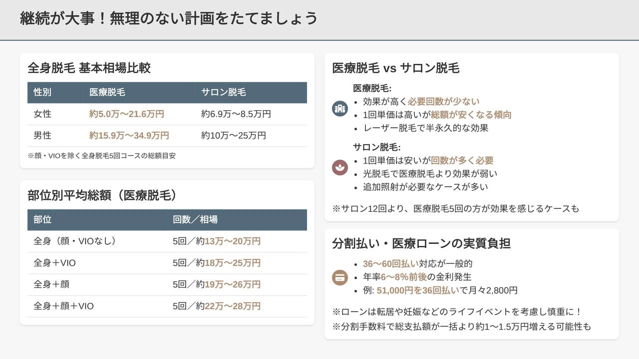 全身脱毛プランの相場