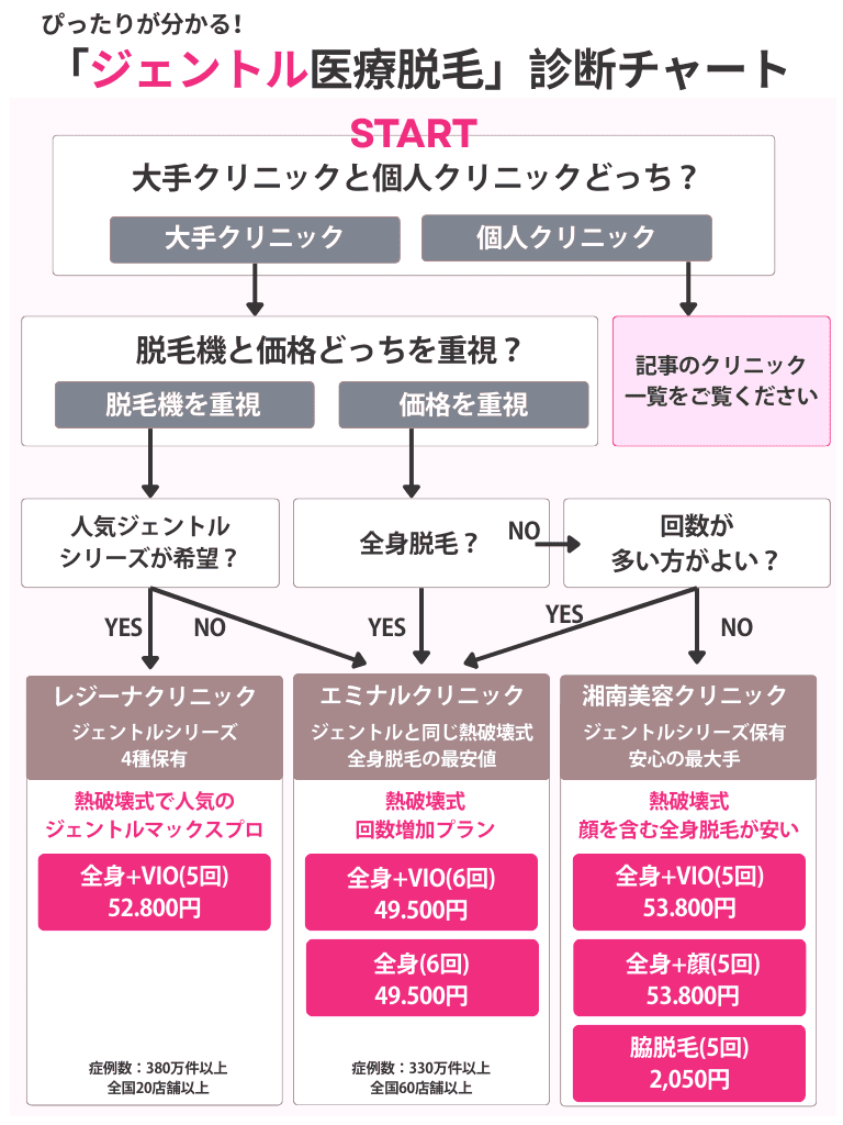 医療脱毛診断チャート【ジェントル】(エミナル、湘南、レジーナ)