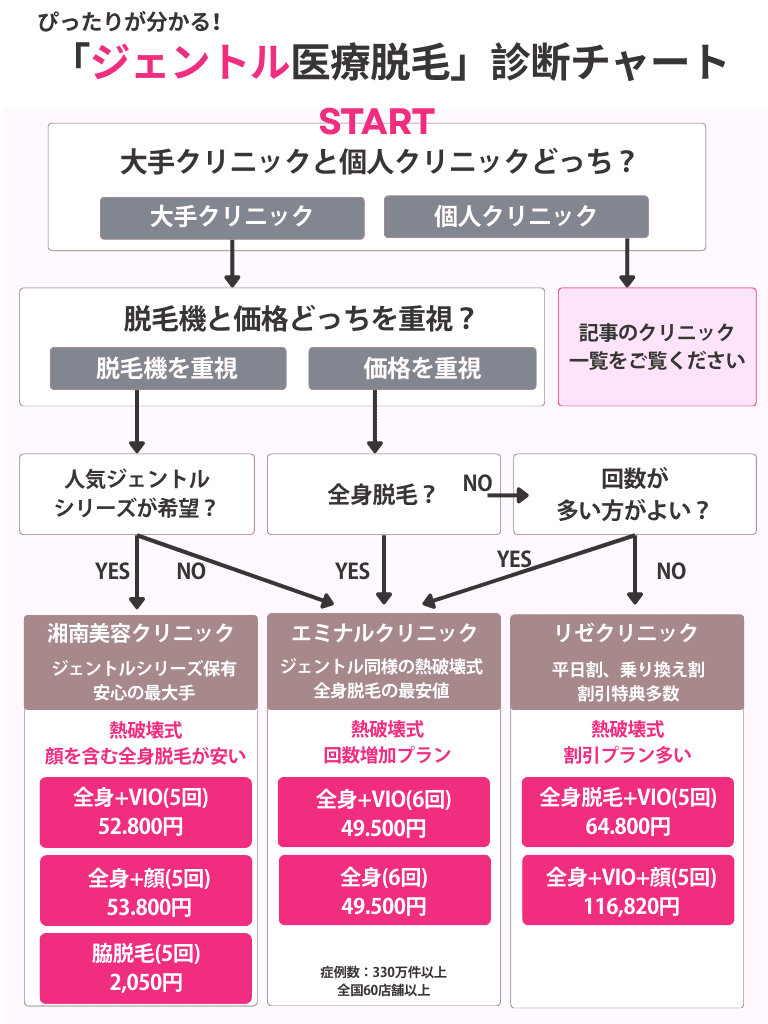医療脱毛診断チャート【ジェントル】（湘南、エミナル、リゼ）
