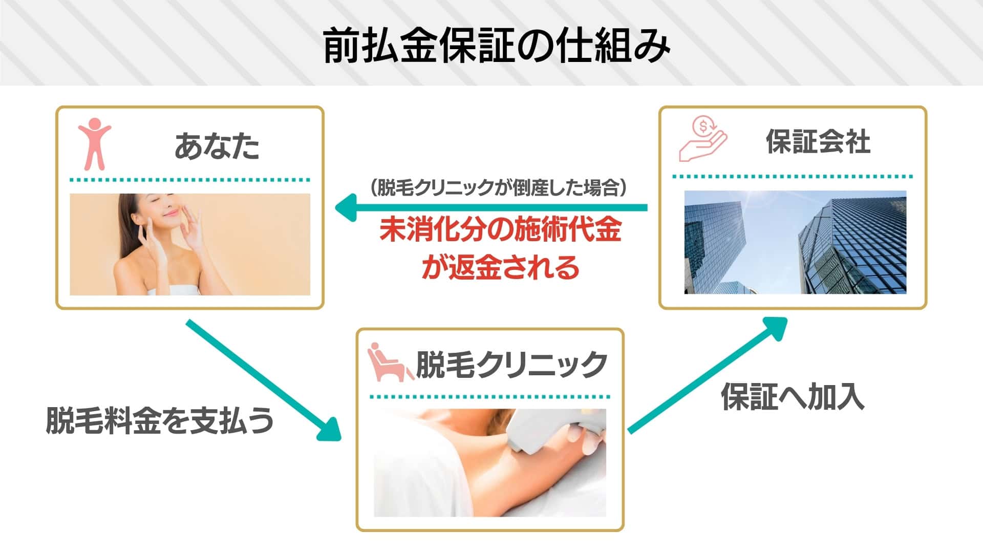 4)前払い保証制度のあるクリニックを選ぶ