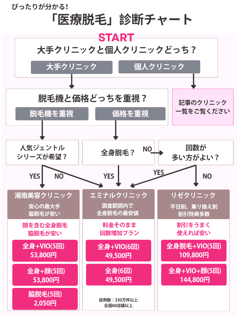 医療脱毛診断チャート（湘南、エミナル、リゼ）