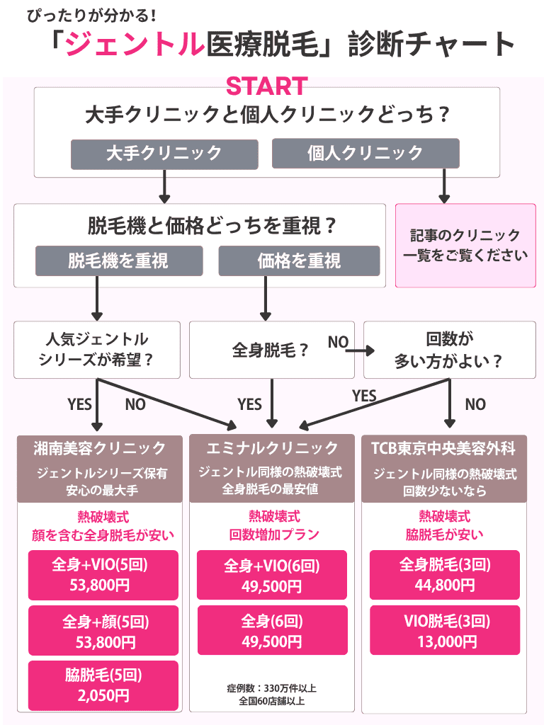 医療脱毛診断チャート【ジェントル】（湘南、エミナル、TCB）
