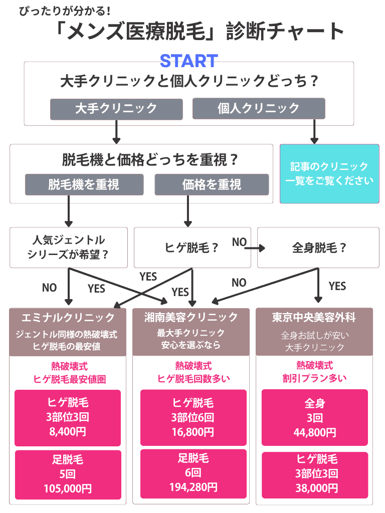 医療脱毛診断チャート【メンズ】エミナル、湘南、TCB