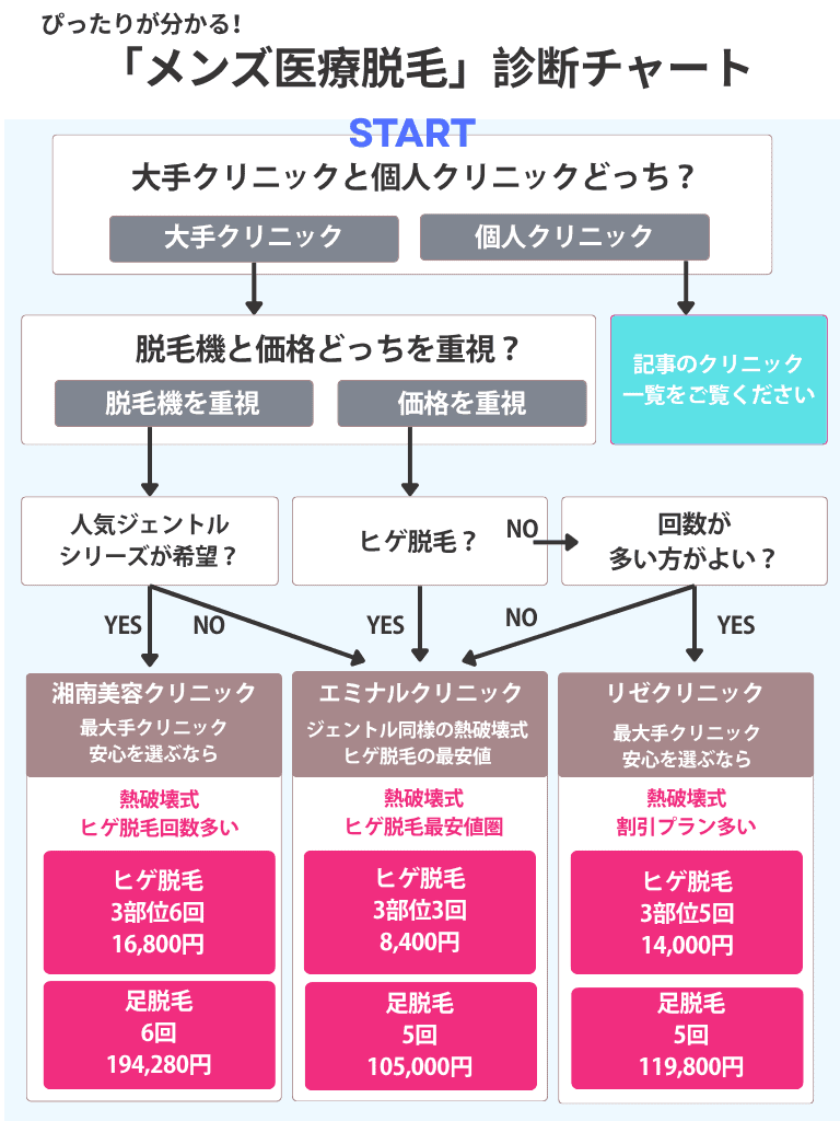 医療脱毛診断チャート【メンズ】湘南、エミナル、リゼ