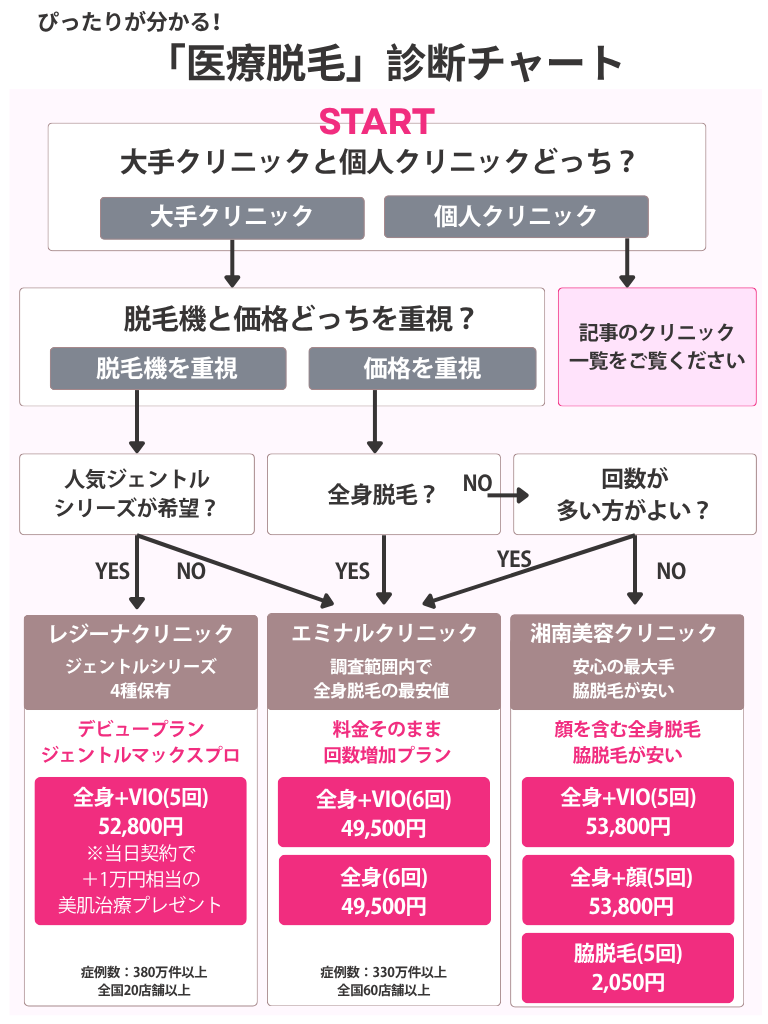 医療脱毛診断チャート(レジーナ、エミナル、湘南)