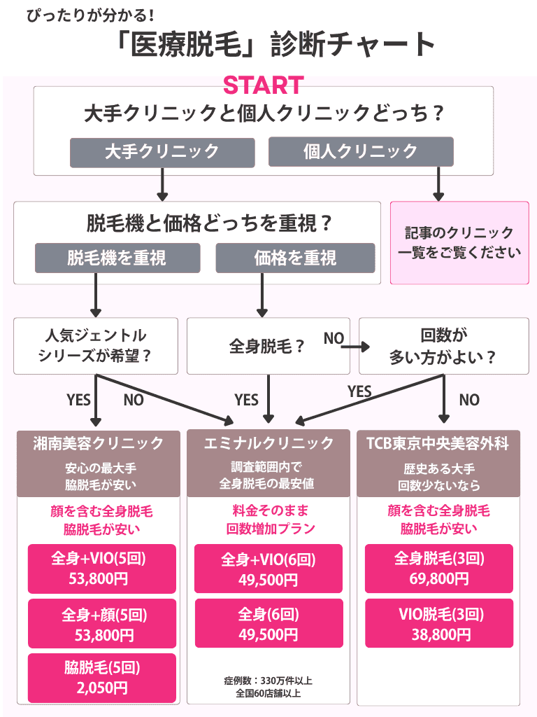 医療脱毛診断チャート（湘南、エミナル、TCB）