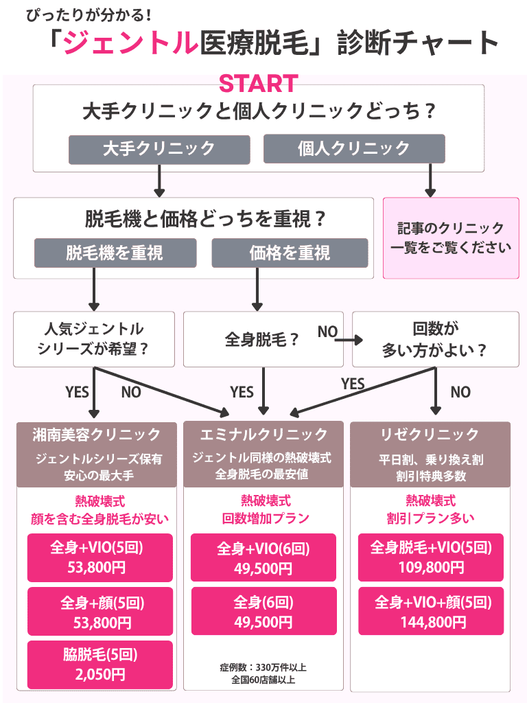 医療脱毛診断チャート【ジェントル】(湘南、エミナル、リゼ)