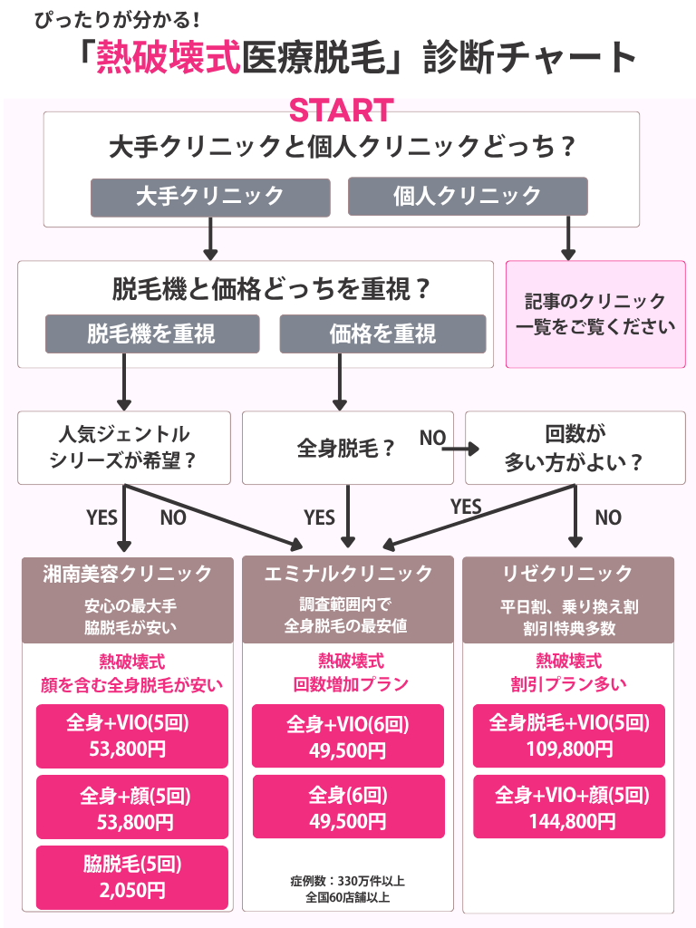 医療脱毛診断チャート【熱破壊式】（湘南、エミナル、リゼ）