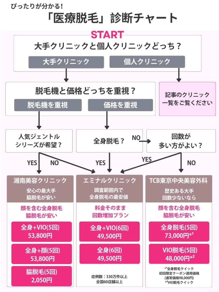 医療脱毛診断チャート（湘南、エミナル、TCB）