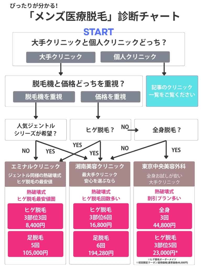 医療脱毛診断チャート【メンズ】エミナル、湘南、TCB