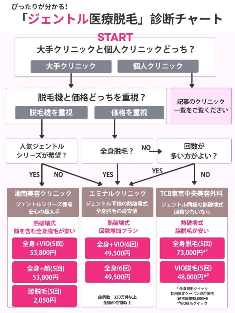 医療脱毛診断チャート【ジェントル】（湘南、エミナル、TCB）