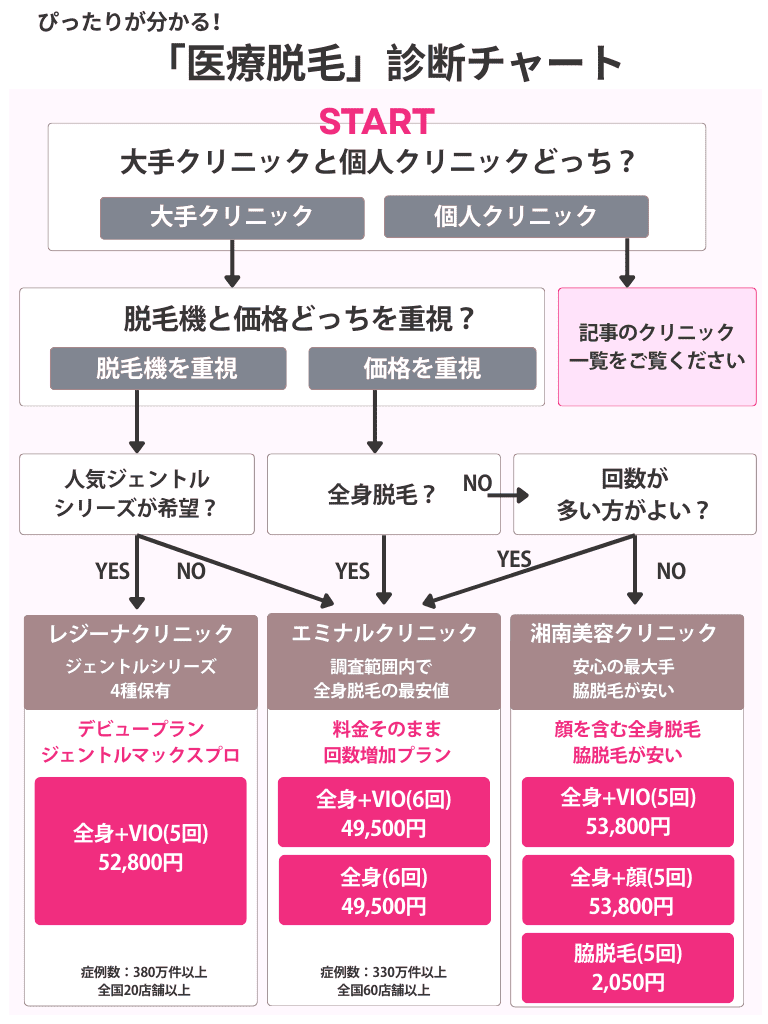 医療脱毛診断チャート(レジーナ、エミナル、湘南)