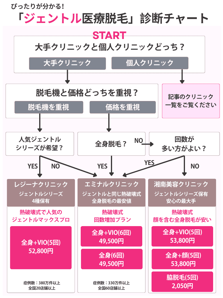医療脱毛診断チャート【ジェントル】(レジーナ、エミナル、湘南)