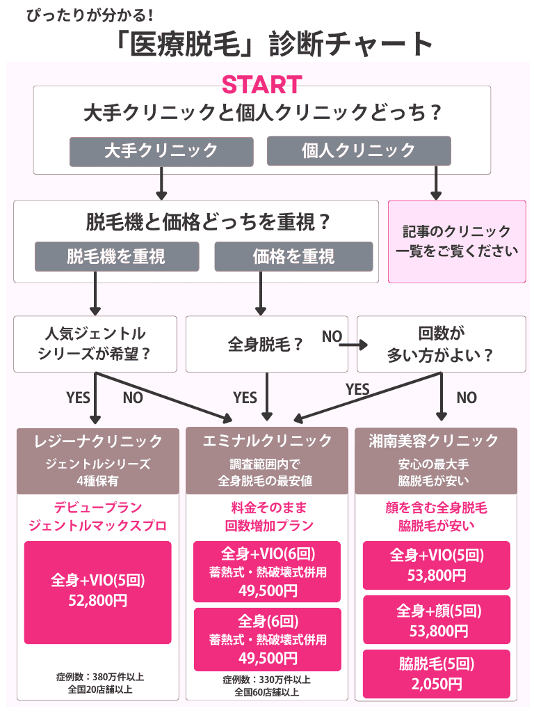 医療脱毛診断チャート（レジーナ、エミナル、湘南）