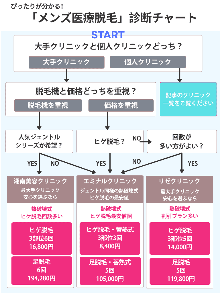 医療脱毛診断チャート【メンズ】湘南、エミナル、リゼ