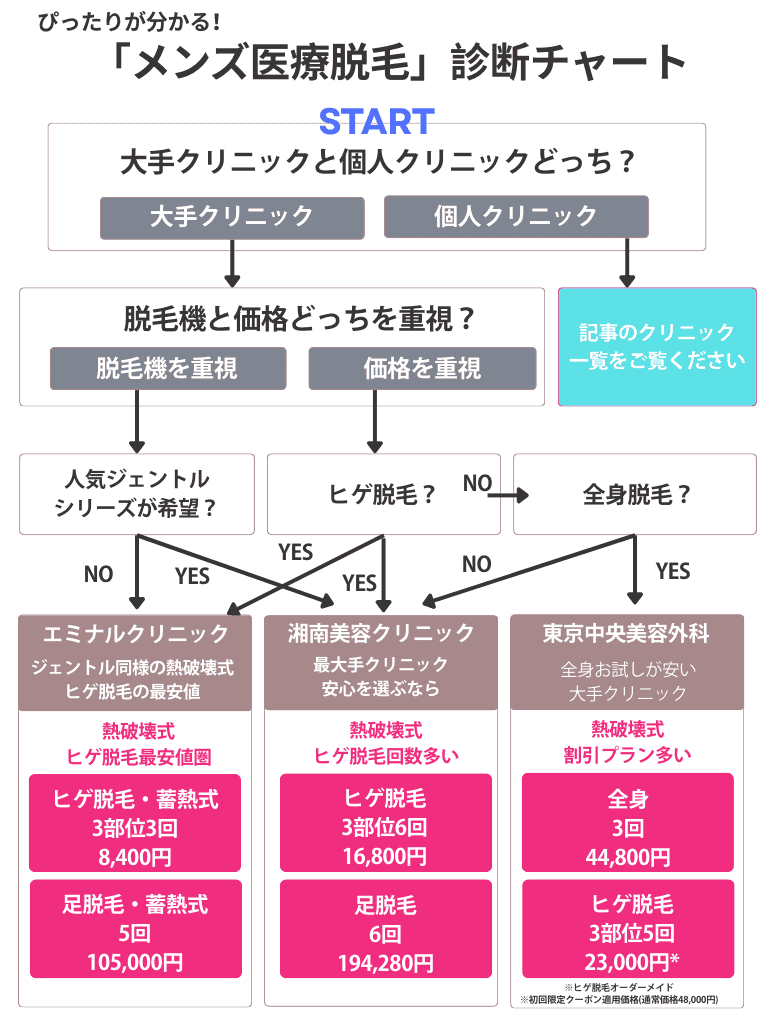 医療脱毛診断チャート【メンズ】エミナル、湘南、TCB