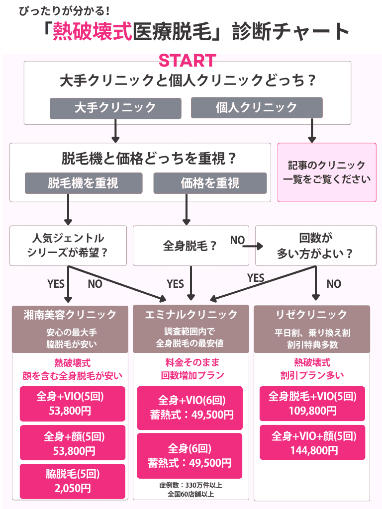 医療脱毛診断チャート【熱破壊式】（湘南、エミナル、リゼ）