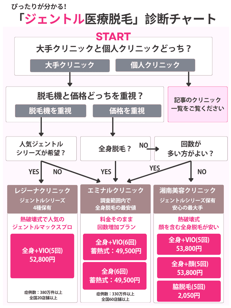 医療脱毛診断チャート【ジェントル】(レジーナ、エミナル、湘南)