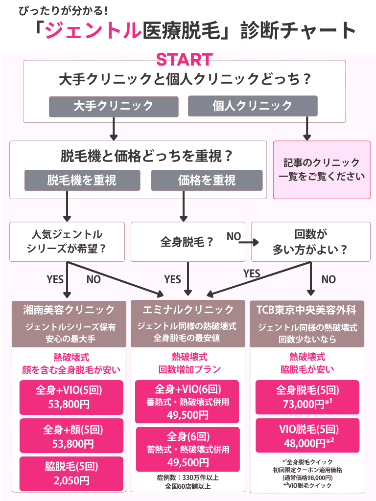 医療脱毛診断チャート【ジェントル】（湘南、エミナル、TCB）