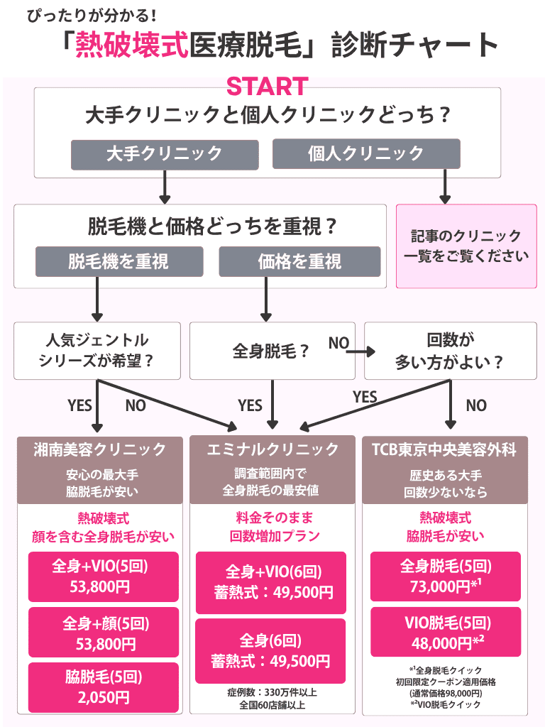 医療脱毛診断チャート【熱破壊式】(湘南、エミナル、TCB)