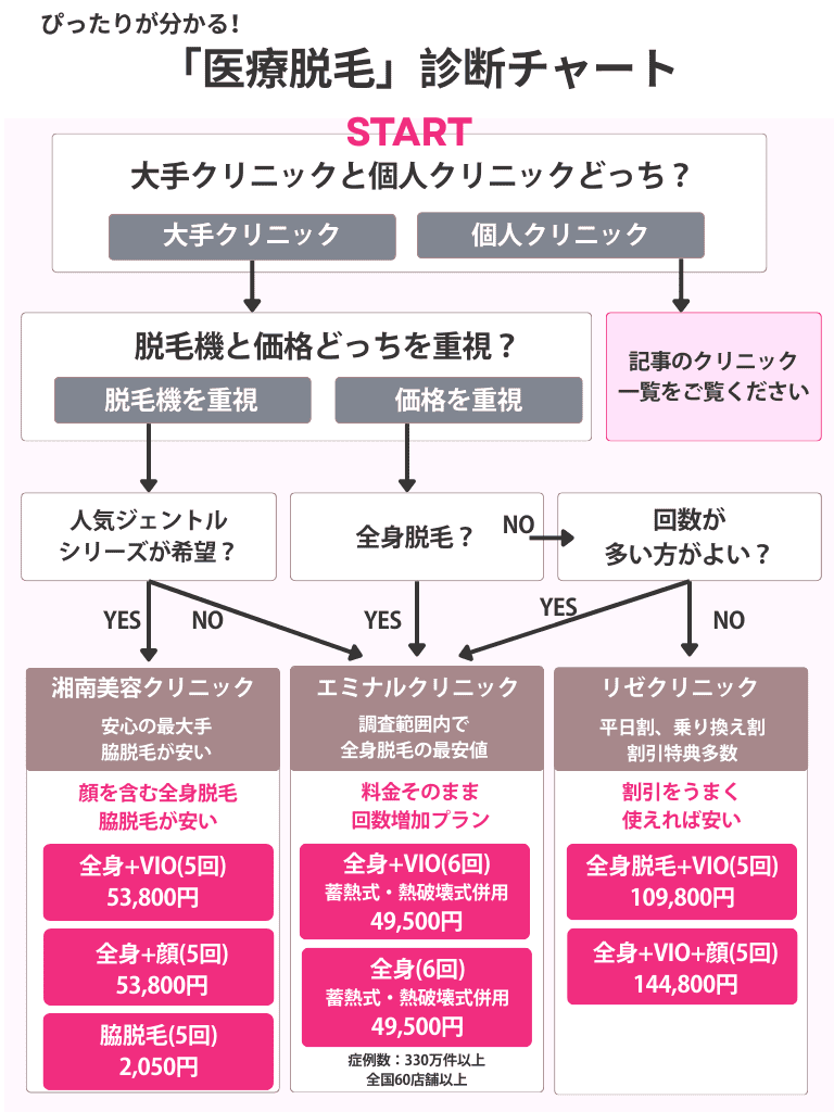 医療脱毛診断チャート（湘南、エミナル、リゼ）