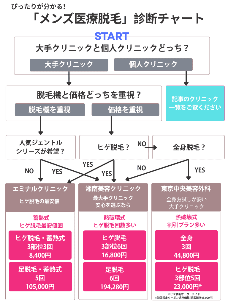 医療脱毛診断チャート【メンズ】エミナル、湘南、TCB