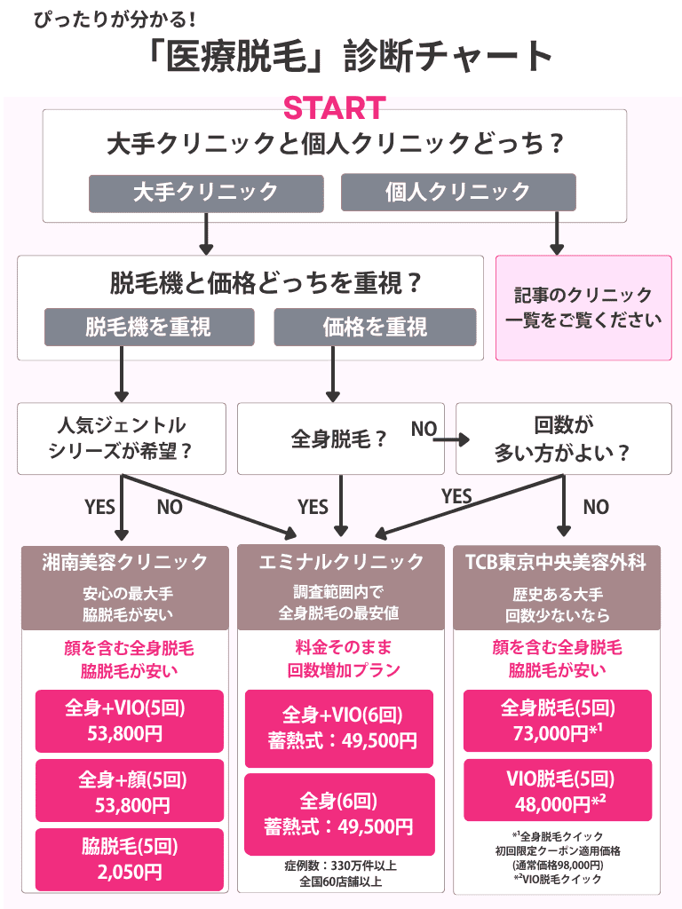 医療脱毛診断チャート（湘南、エミナル、TCB）