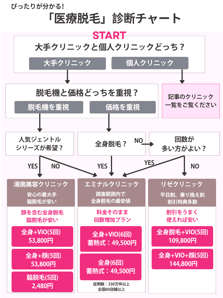 医療脱毛診断チャート(湘南、エミナル、リゼ)