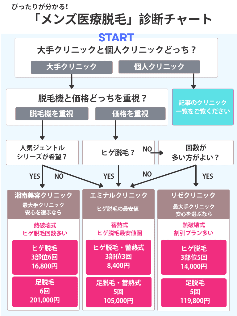 医療脱毛診断チャート【メンズ】湘南、エミナル、リゼ