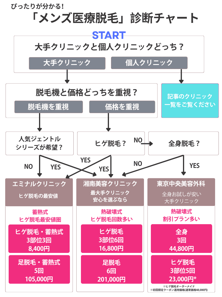 医療脱毛診断チャート【メンズ】エミナル、湘南、TCB