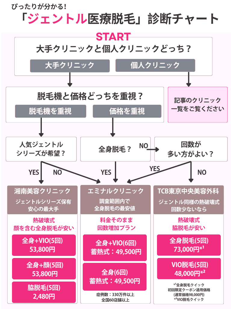 医療脱毛診断チャート【ジェントル】（湘南、エミナル、TCB）