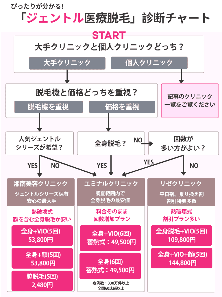 医療脱毛診断チャート【ジェントル】（湘南、エミナル、リゼ）