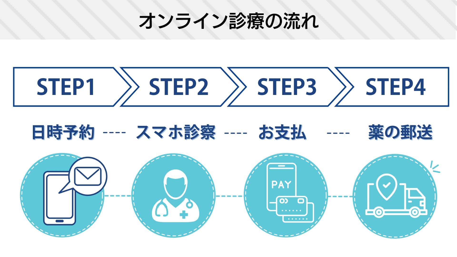 オンライン診療の流れ