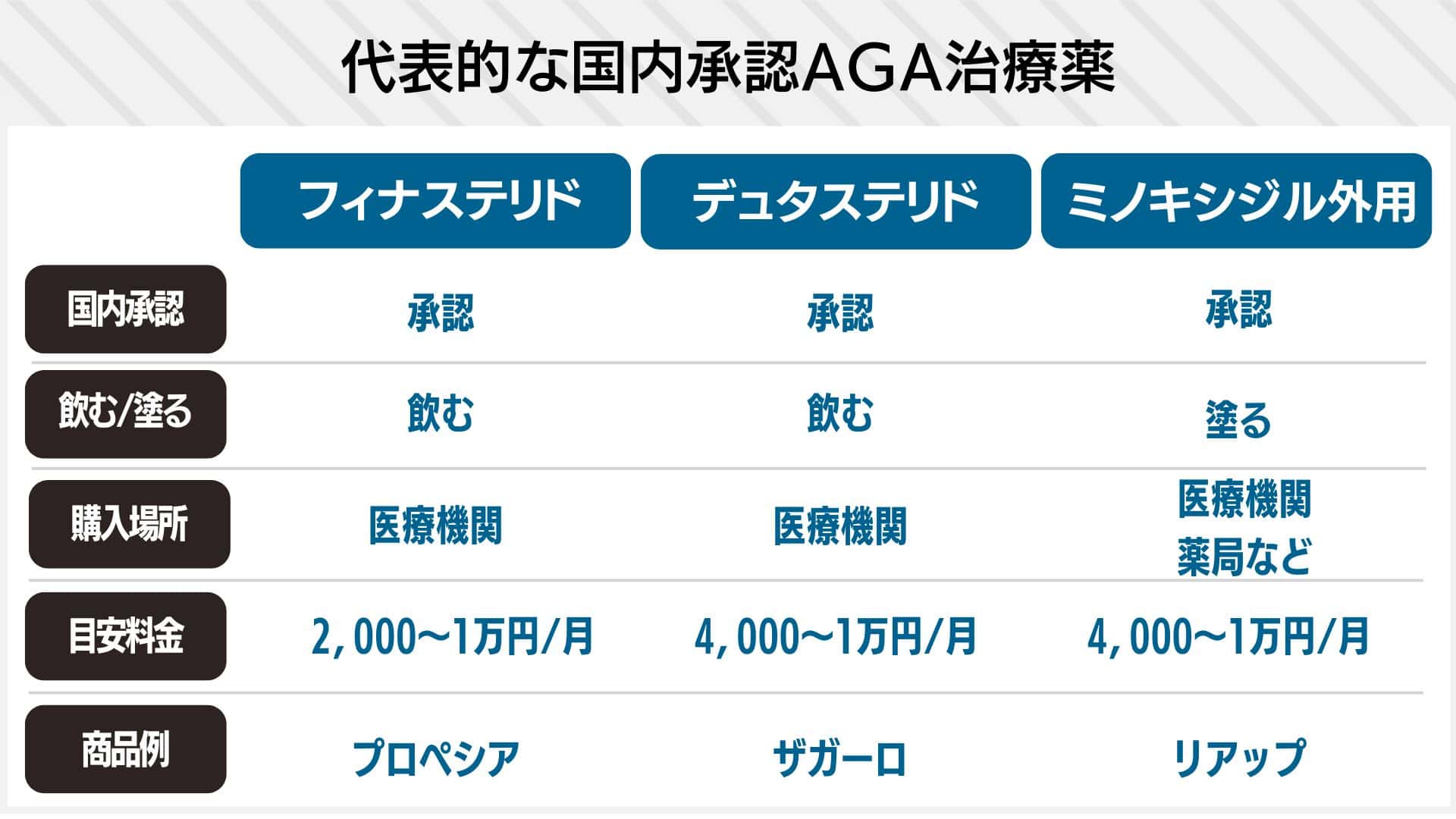 代表的な国内承認AGA治療薬