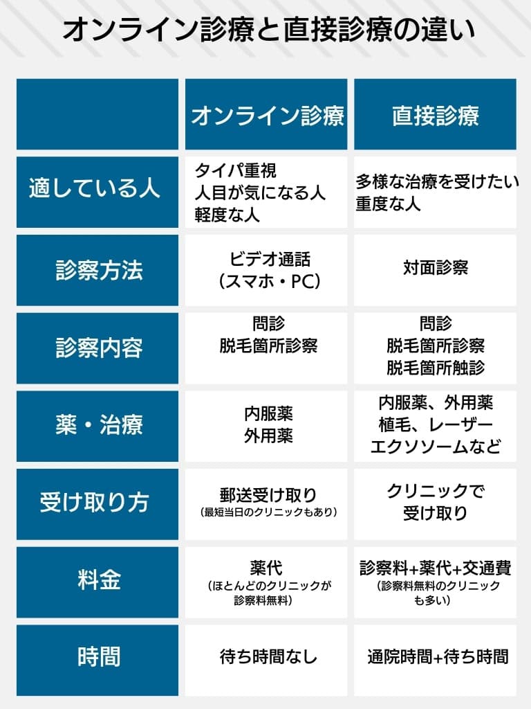 オンライン診療と対面診療