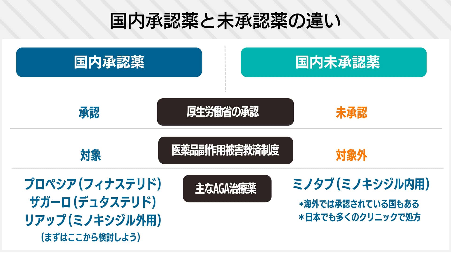 国内承認薬と非承認薬の違い