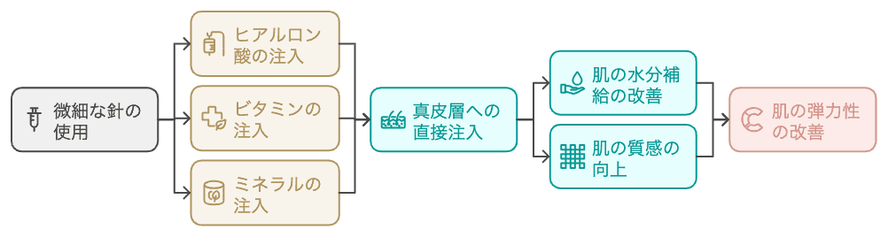 【韓国発】水光注射とは？基本的な仕組み