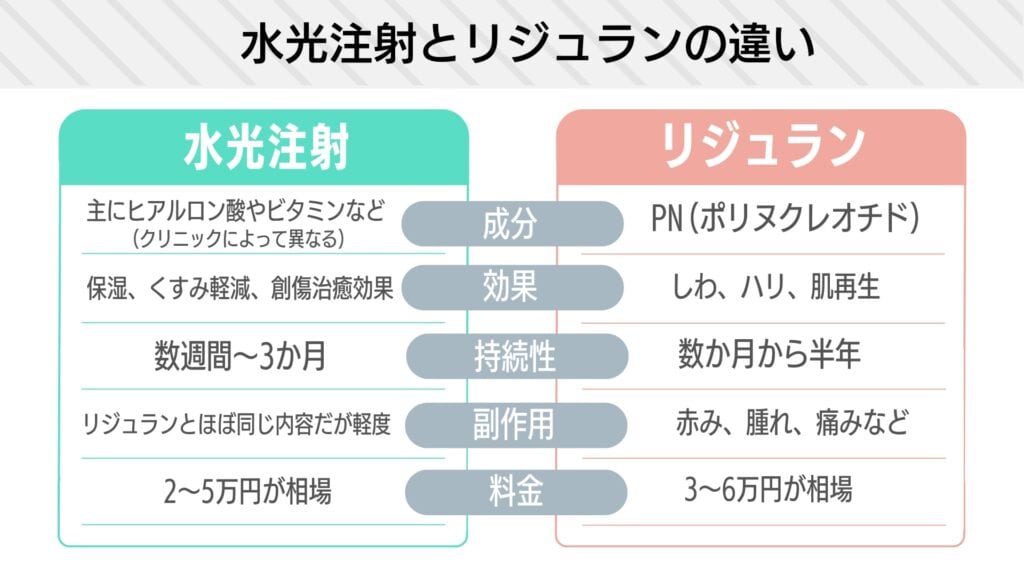 水光注射とリジュランの違い6つを解説