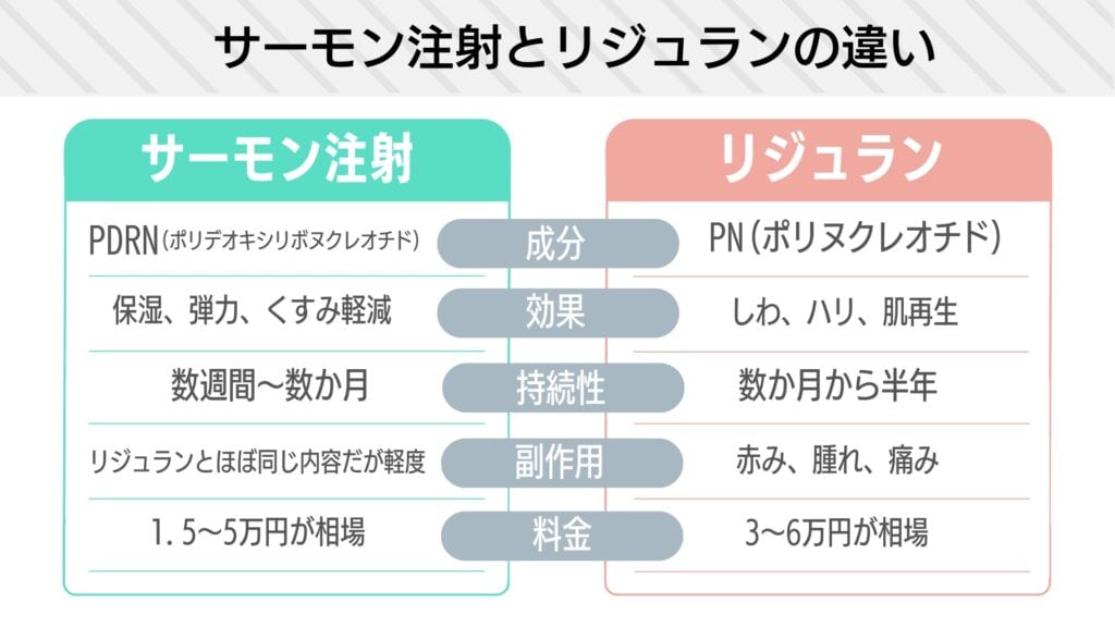 サーモン注射とリジュランの違い5つを解説