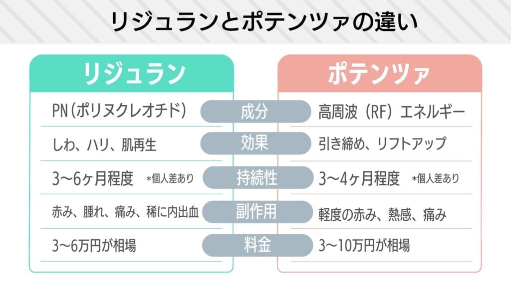 リジュランとポテンツァの違い6つを比較