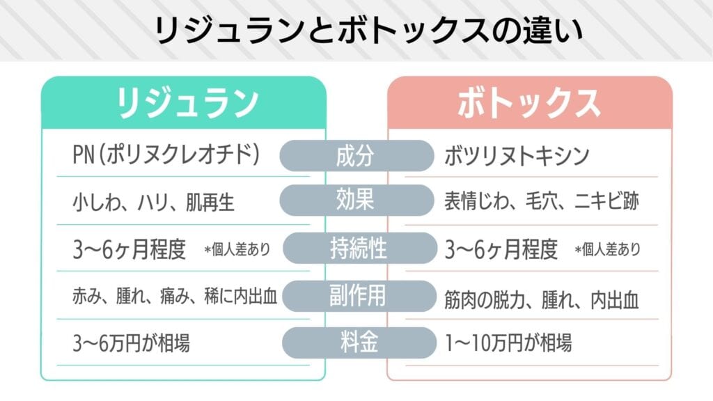 リジュランとボトックスの違い6つを解説