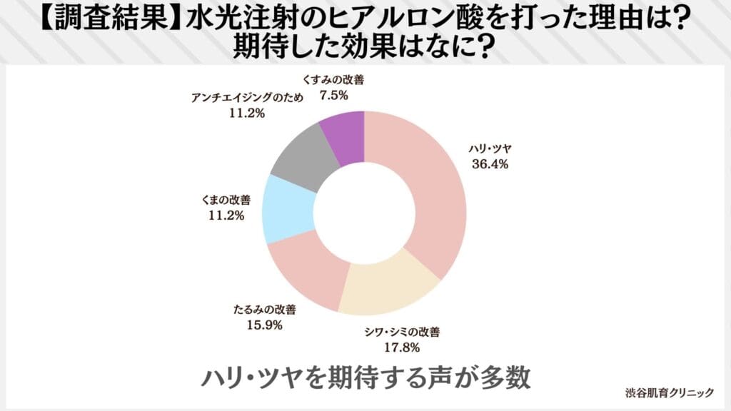 水光注射のヒアルロン酸を打った理由は？期待した効果はなに？(107人の回答)