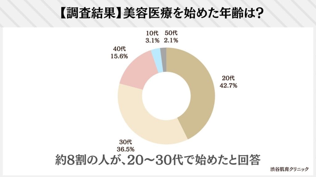 美容医療を始めた年齢は何歳ですか？(96人の回答)