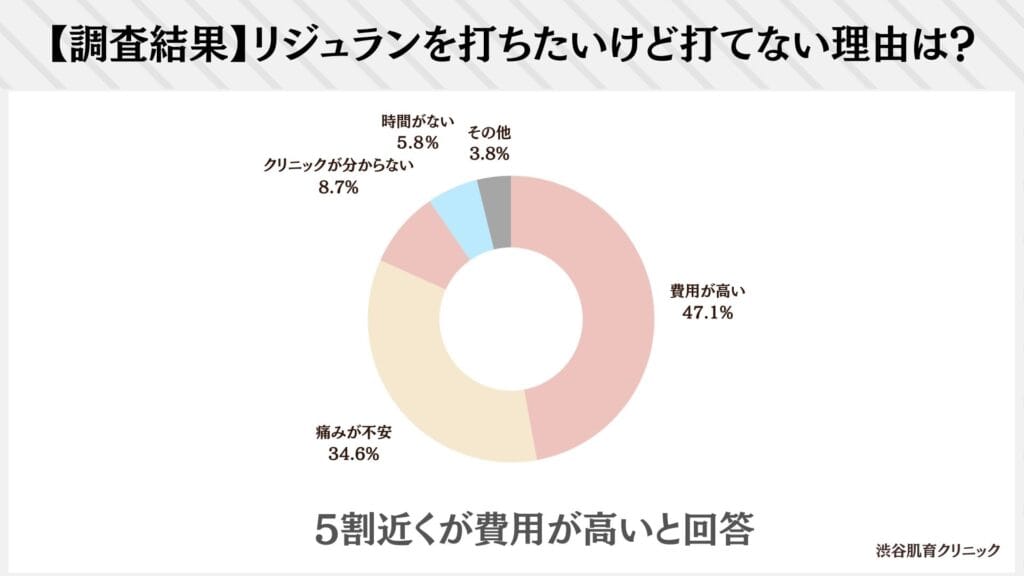 リジュランを打ちたいけど打っていない理由はなんですか？(104人の回答)