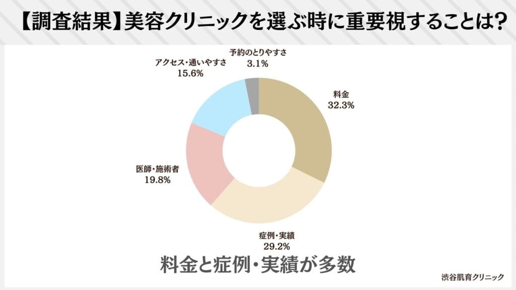 【調査結果】美容クリニックを選ぶときに重要視することは？