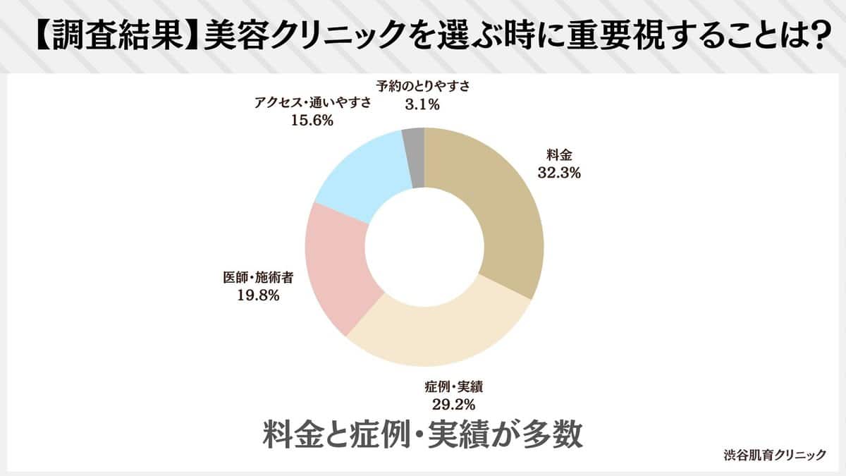 【アンケート】美容クリニックを選ぶ時に重要視すること