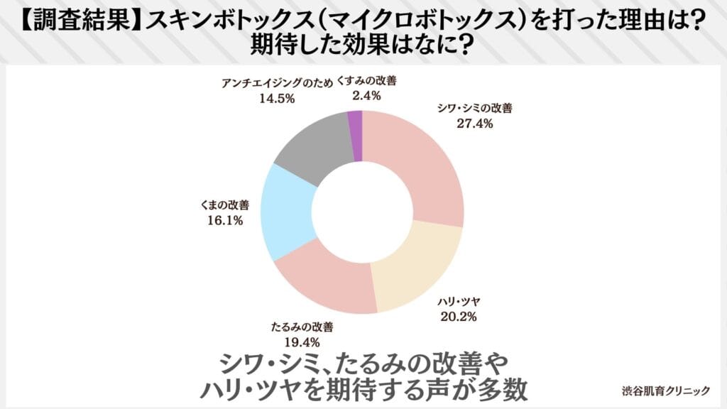 スキンボトックス（マイクロボトックス）を打った理由と期待した効果はなに？