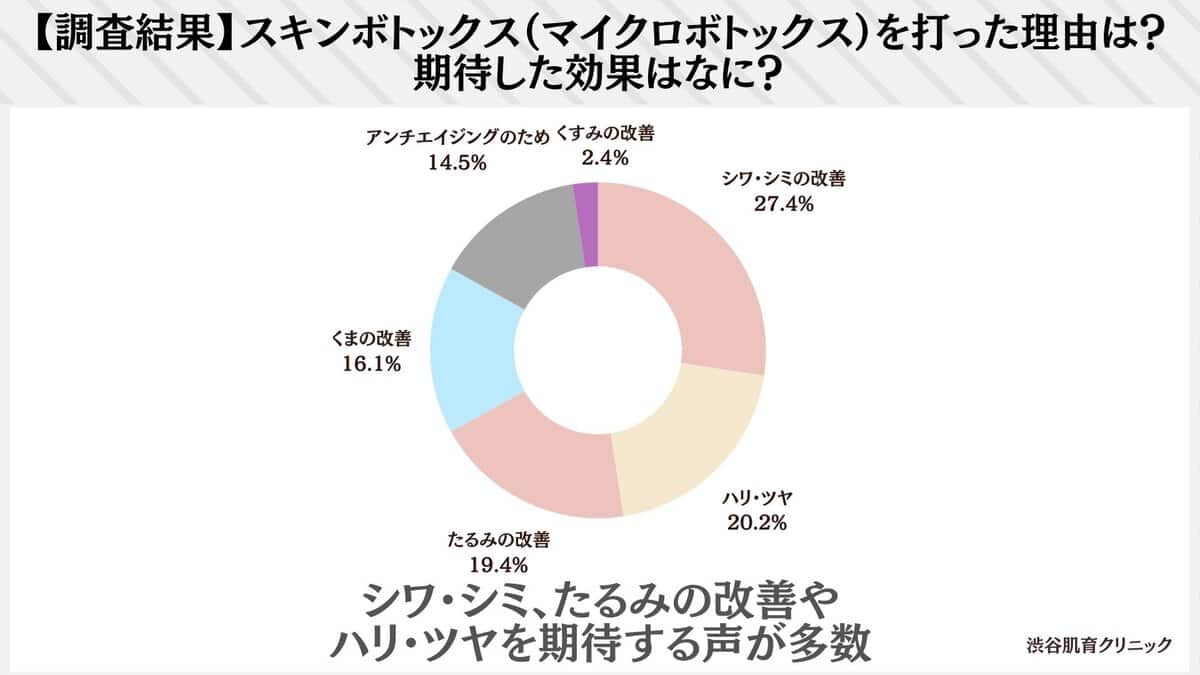 【アンケート】スキンボトックスを打った理由と期待した効果
