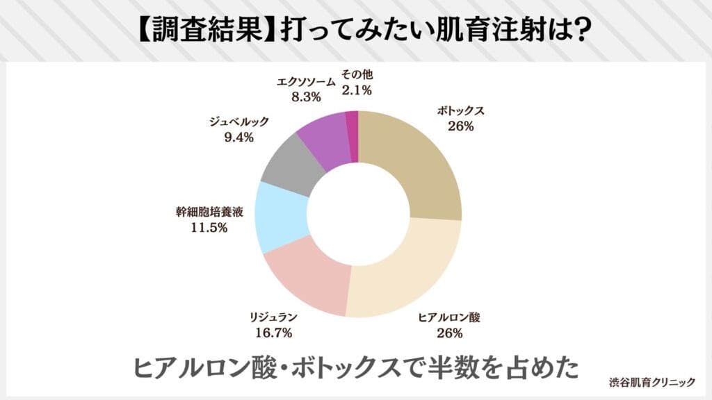 打ってみたい肌育注射はなんですか？(96人の回答)