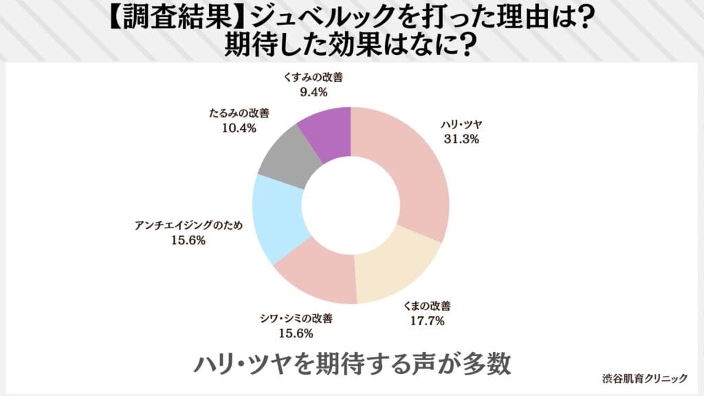 ジュベルックを打った理由は？期待した効果はなに？(96人の回答)